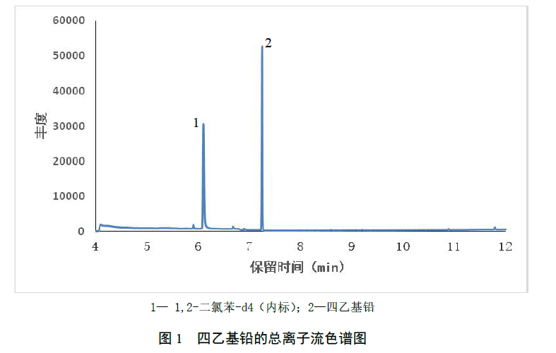 工業(yè)廢水中的四乙基鉛的檢測(cè)方法