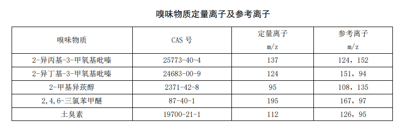 生活飲用水中嗅味物質(zhì)的檢測方法