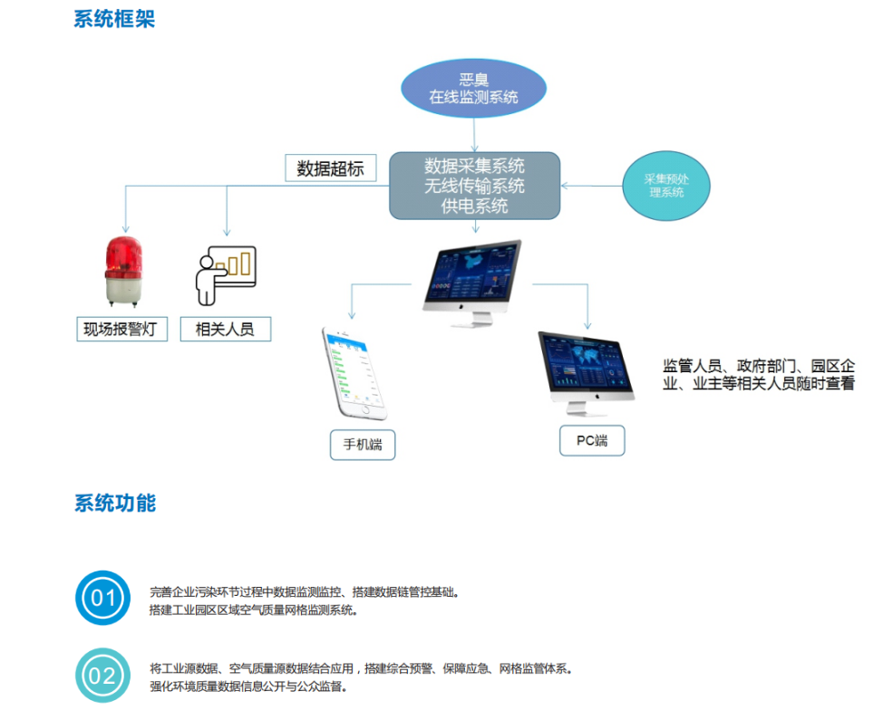 惡臭在線監(jiān)測系統(tǒng)綜合解決方案