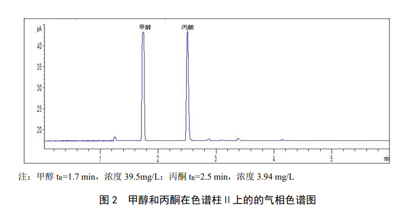 氣相色譜法檢測水中甲醇和丙酮的方法