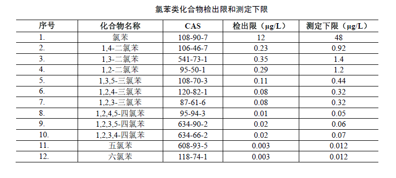 氣相色譜法檢測(cè)水中氯苯類化合物含量的步驟