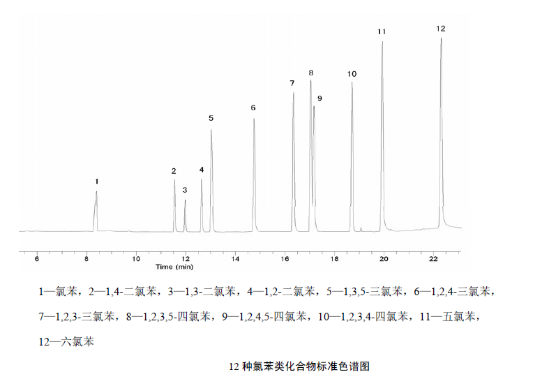 氣相色譜法檢測(cè)水中氯苯類化合物含量的步驟