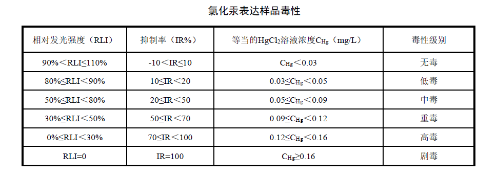 飲用水水質(zhì)急性毒性的檢測(cè)方法