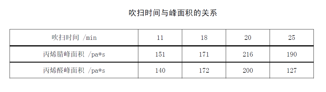 檢測地表水中丙烯腈與丙烯醛含量的方法