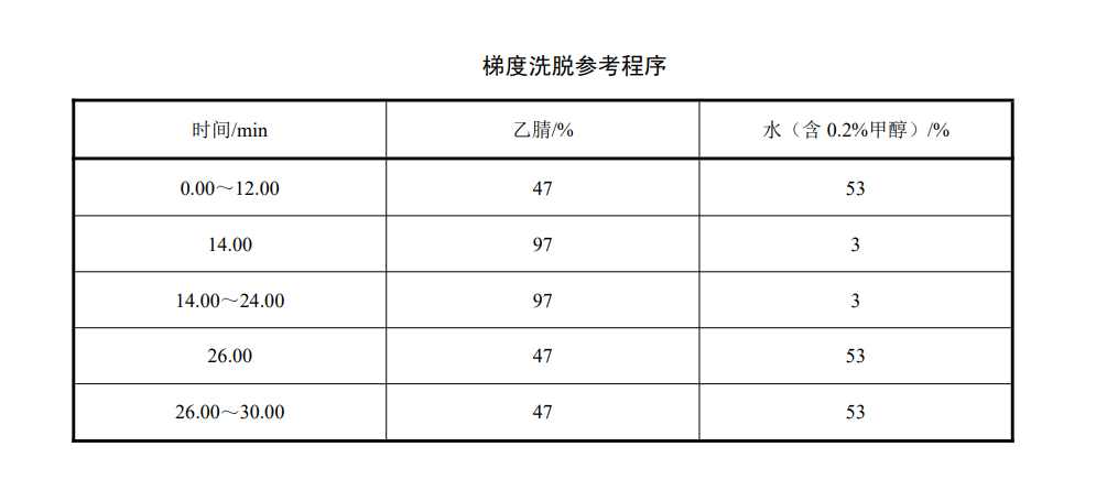 地表水中萘酚含量的檢測(cè)方法-高效液相色譜法